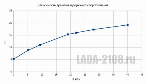 График зависимости паузы стеклоочистителей от сопротивления.